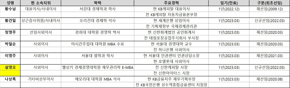 KB캐피탈 이사회 멤버. /사진제공=한국금융신문