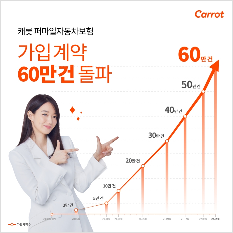 캐롯손해보험 퍼마일자동차보험의 가입 계약이 60만건을 돌파했다./사진 제공= 캐롯손해보험