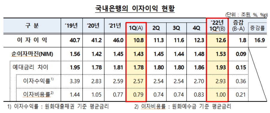 국내은행 이자이익 현황./자료=금융감독원