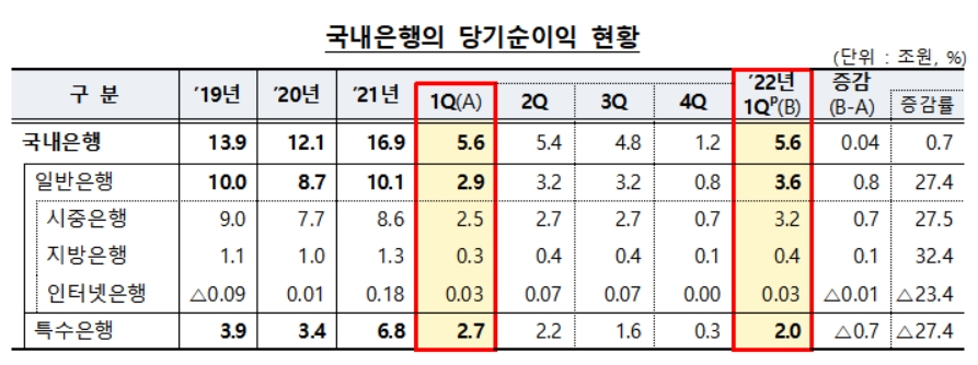 국내은행 당기순이익 현황./자료=금융감독원