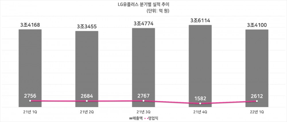 LG유플러스 분기별 실적 추이. 자료=LG유플러스