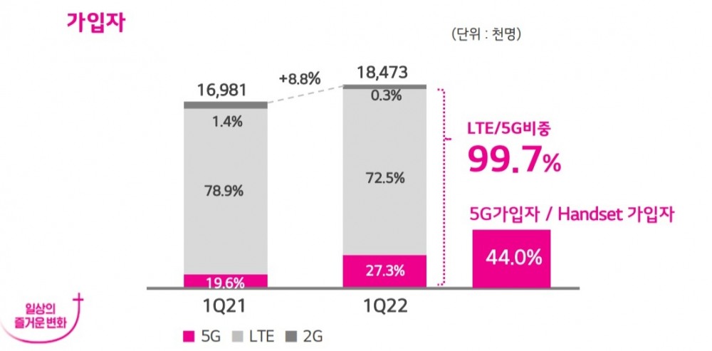 LG유플러스 가입자 현황. 자료=LG유플러스