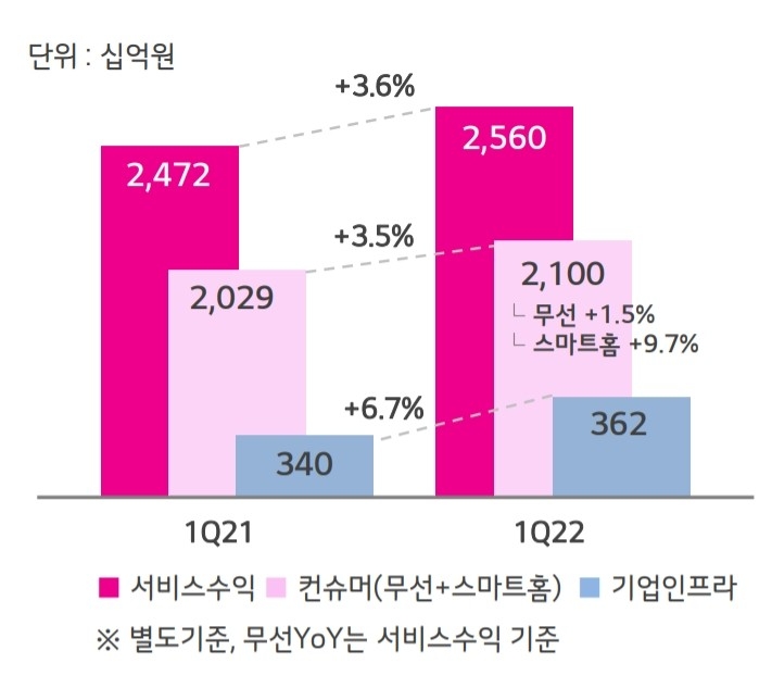 LG유플러스 사업별 수익 성장세. 자료=LG유플러스