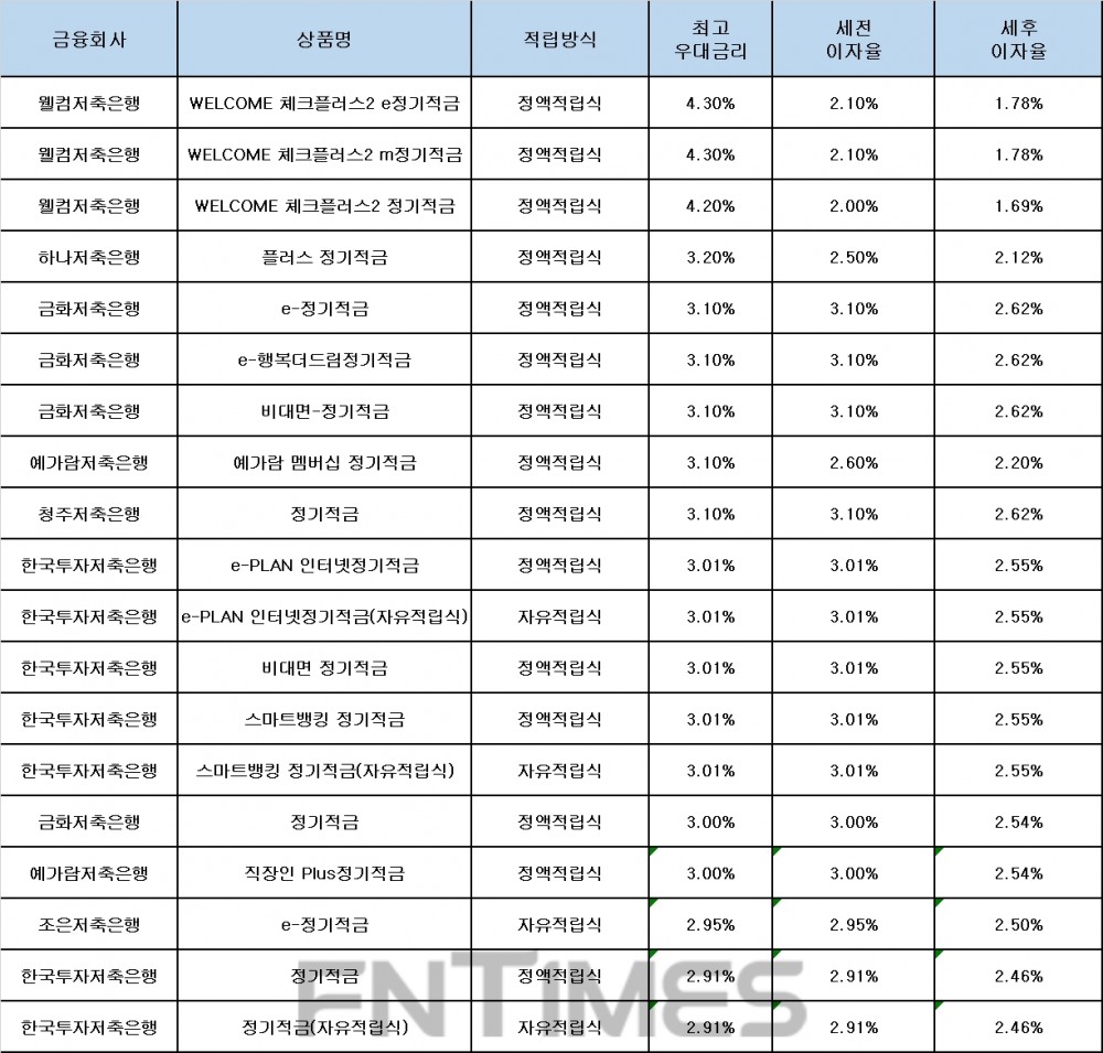 자료 : 금융상품한눈에, 10만원 씩 24개월