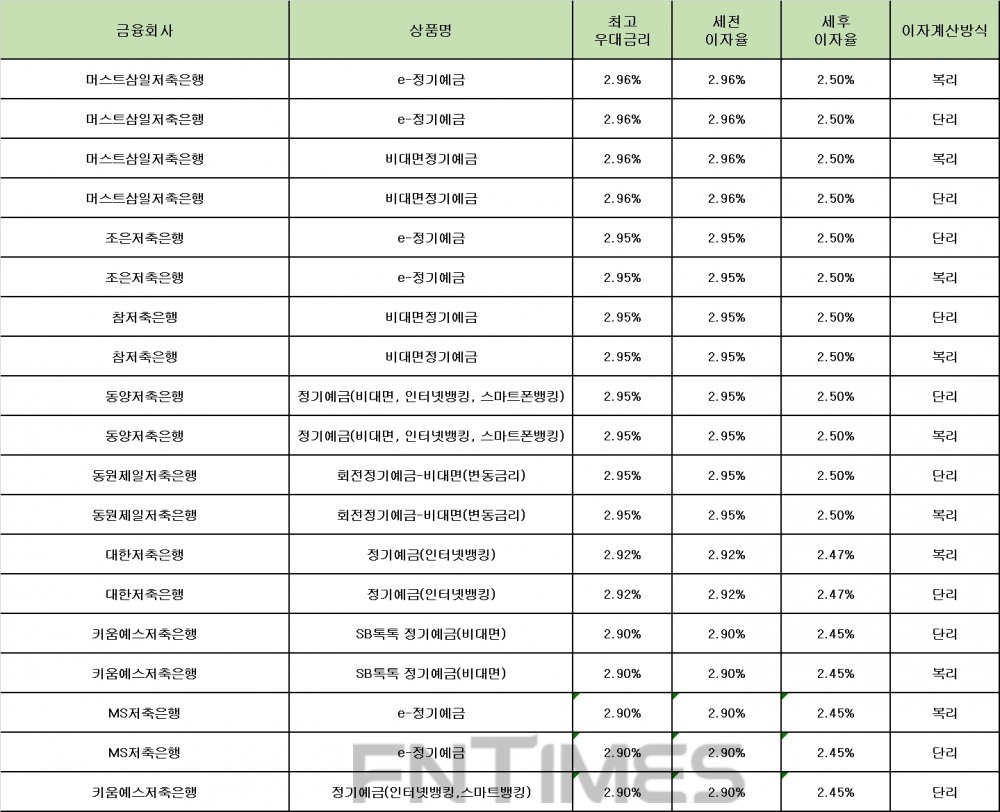 자료 : 금융상품한눈에 12개월 1000만원 예치 시