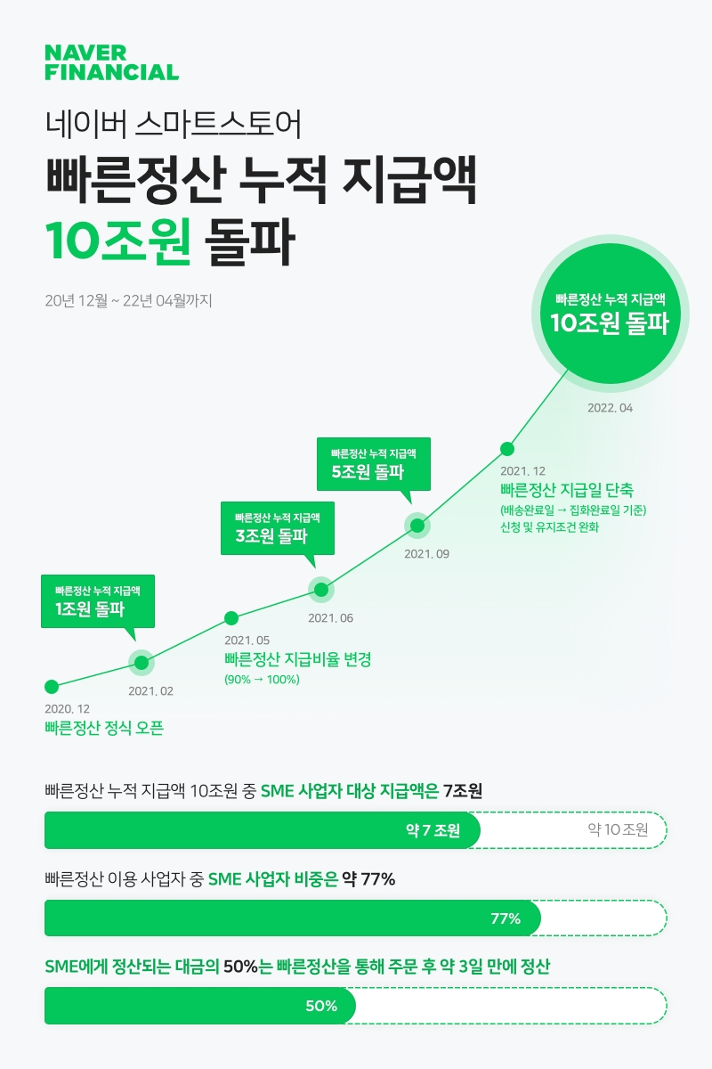 네이버파이낸셜, SME ‘빠른정산’ 누적 대금 지급액 10조원 돌파