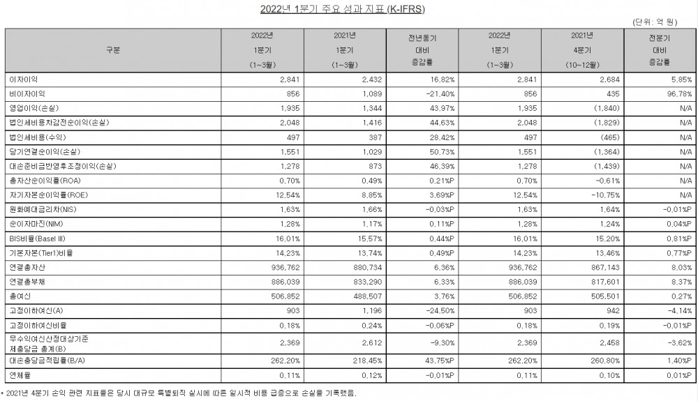 SC제일은행 2022년 1분기 주요 성과 지표 (K-IFRS)./자료=SC제일은행
