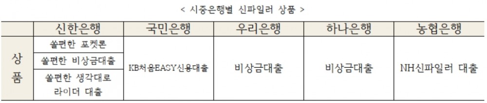 시중은행별 신파일러 상품./자료=각 시중은행