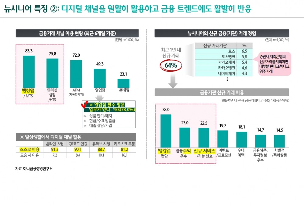 금융자산 1억 이상 '뉴시니어' 83% "뱅킹 앱 애용"