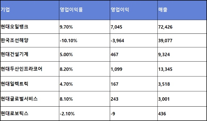 현대중공업 주요 계열사 1분기 실적 현황, 단위 : 억 원. 자료=각 사.