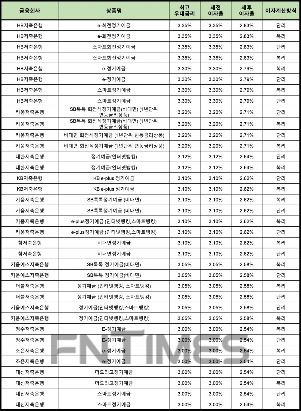 자료 : 금융상품한눈에 12개월 1000만원 예치 시