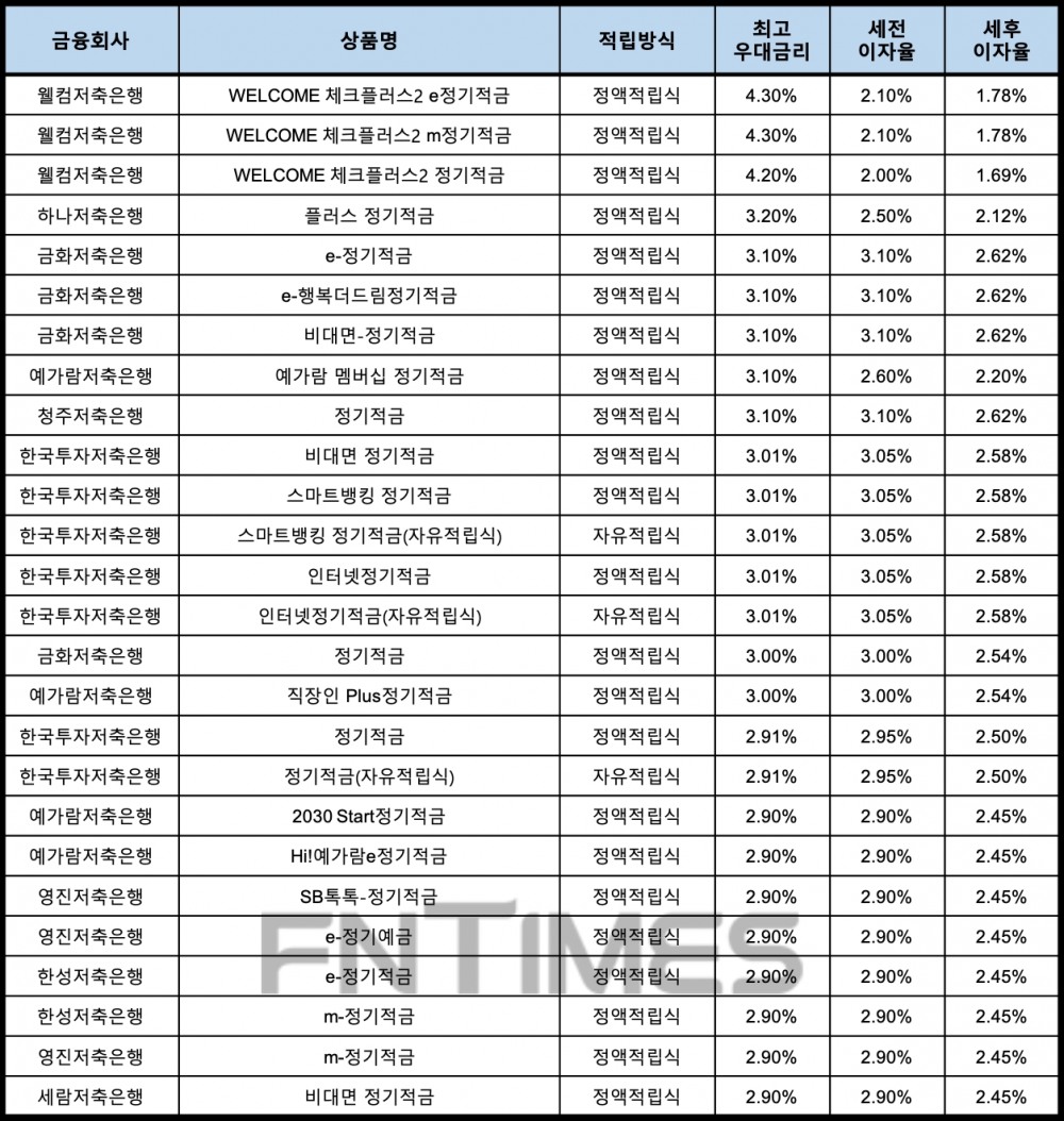 자료 : 금융상품한눈에, 10만원 씩 24개월