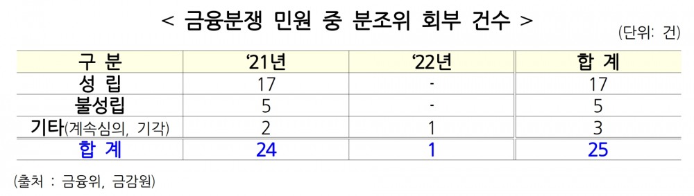 금융분쟁 민원 중 분조위 회부 건수. /자료제공=더불어민주당 이정문 의원실