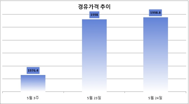 기준 : 리터당, 단위 : 원. 자료=한국석유공사 유가정보서비스 오피넷.