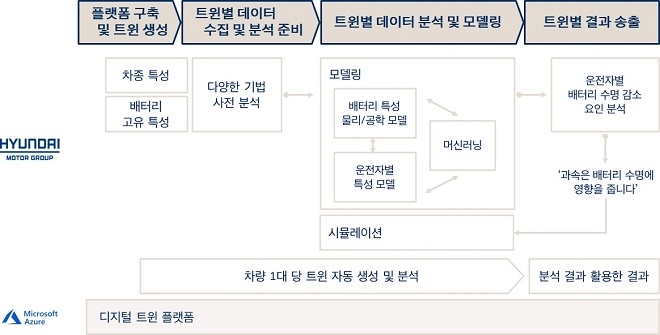 현대차그룹과 한국MS가 전기차 배터리 성능 관리를 위해 시험 도입한 디지털 트윈 기술 활용 개념도. 제공=현대차.