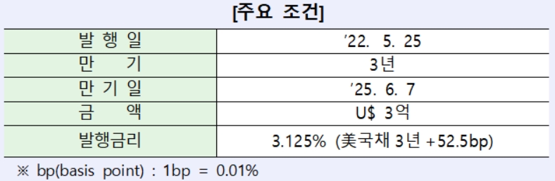 산업은행, 유로본드 3억달러 발행