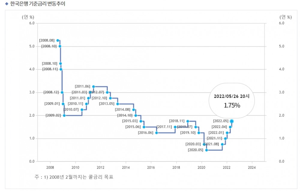 한국은행 기준금리. /사진출처= 한국은행 홈페이지 갈무리