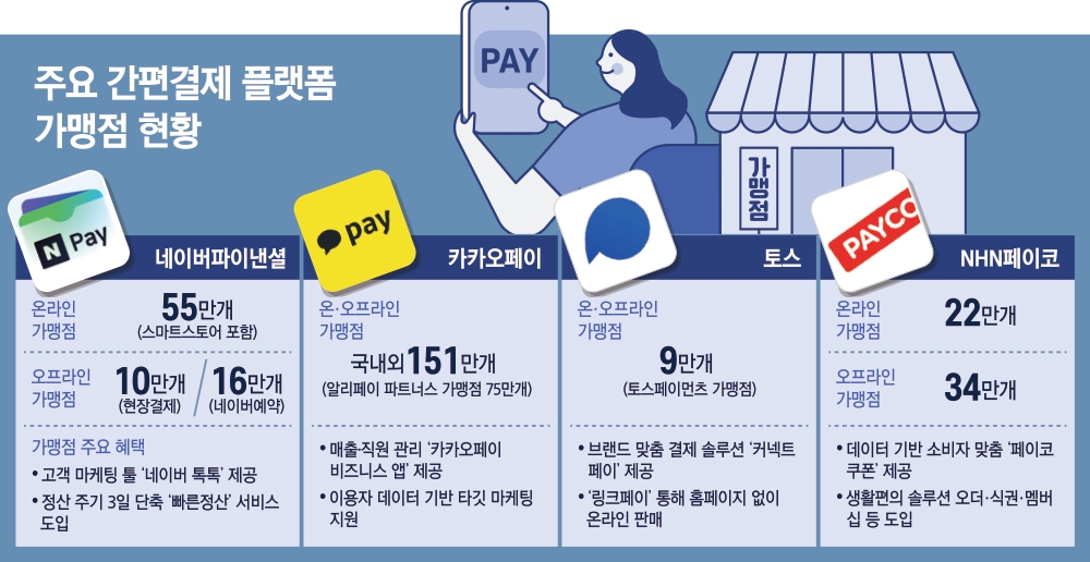 박상진·신원근 대표, 간편결제 시장 최강자 한판 승부