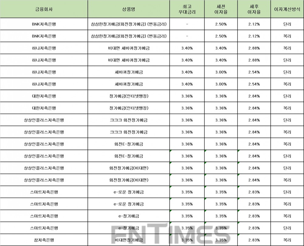 자료 : 금융상품한눈에 12개월 1000만원 예치 시