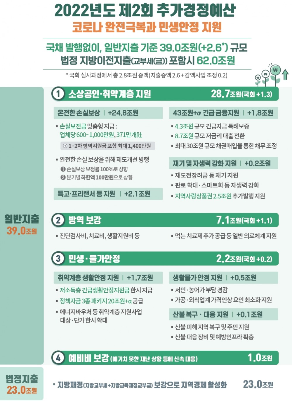 2022년도 제2회 추가경정예산안. /자료제공=기획재정부