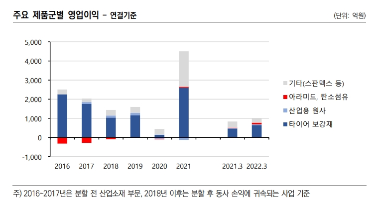효성첨단소재 제품별 영업이익 비중. 출처=KIS.