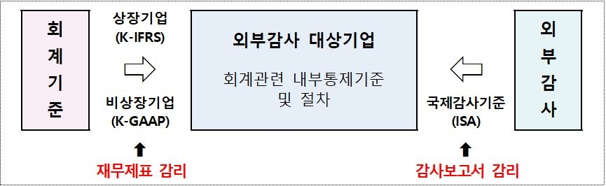 회계감리 절차 도식화./자료=금융위원회(위원장 고승범)