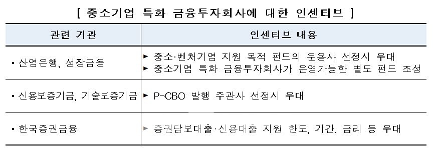 중소기업 특화 금융투자회사에 대한 인센티브(Incentive‧성과 보상)./자료=금융위원회(위원장 고승범)