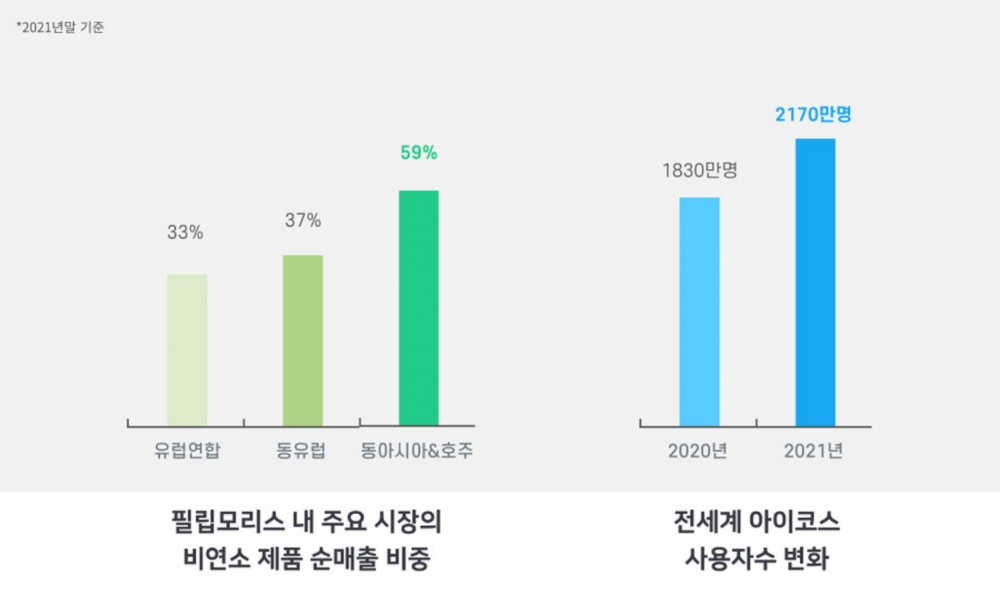 필립모리스인터내셔널(PMI)이 '통합 보고서(Integrated Report 2021)'를 발간하고 회사의 전략과 비전, 경영 성과, ESG 성과 등을 구체적인 지표를 통해 공개했다./사진제공=한국필립모리스