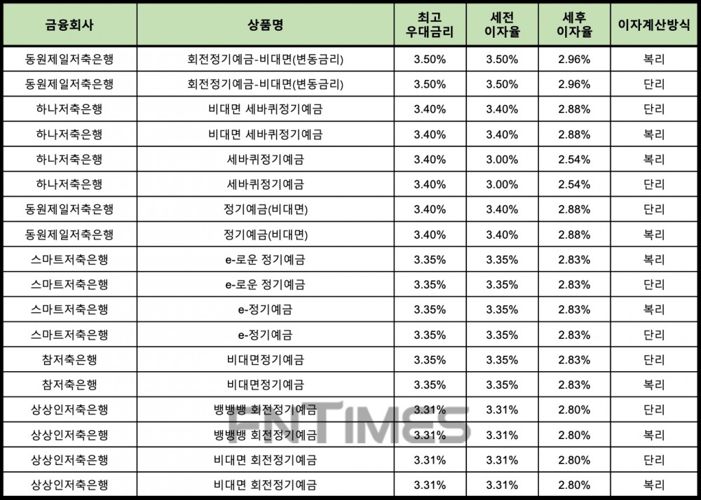 자료 : 금융상품한눈에 12개월 1000만원 예치 시