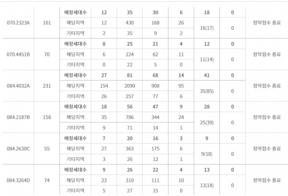 '강서자이 에코델타' 주요 평형 특별공급 접수 결과 / 자료=한국부동산원 청약홈