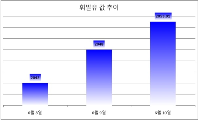 기준 : 리터당, 단위 : 원. 자료=한국석유공사 유가정보서비스 오피넷. *6월 10일 오전 10시 기준.