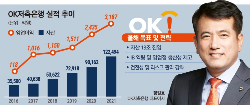 정길호 OK저축은행 대표, 외형·수익 둘 다 1위 넘본다