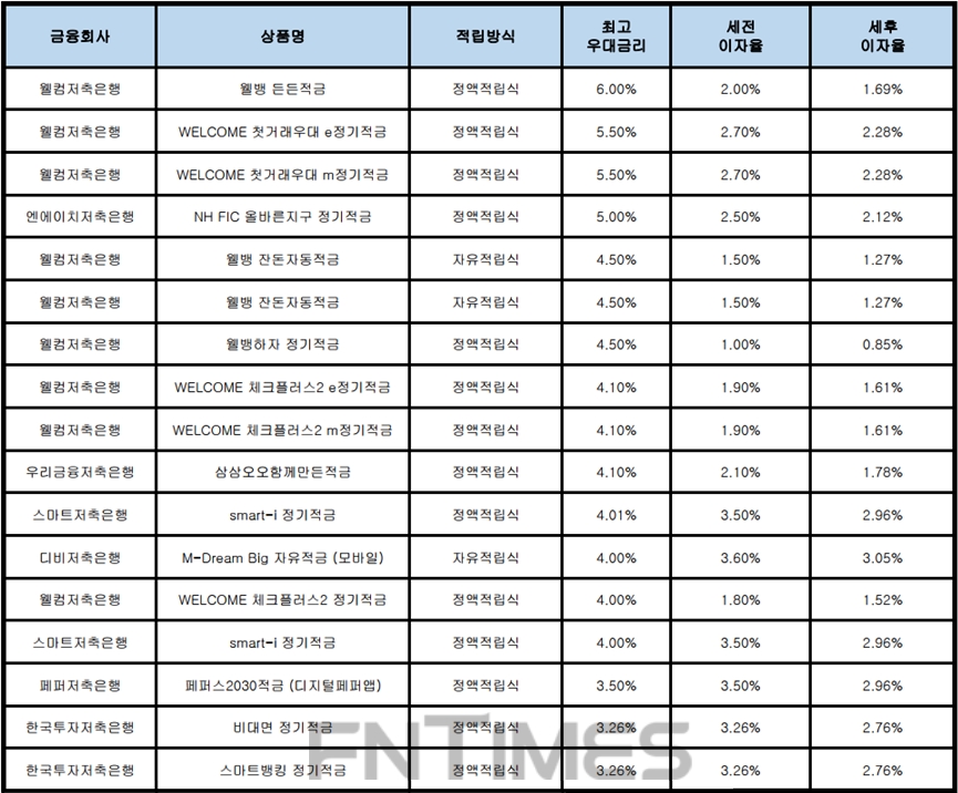 자료 : 금융상품한눈에, 10만원 씩 12개월