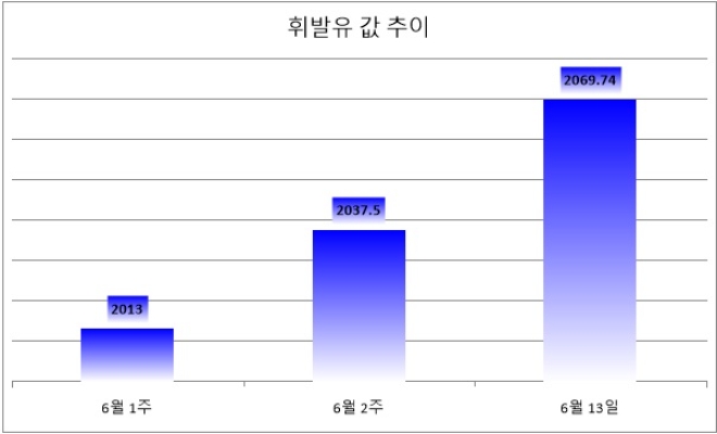 기준 : 리터당, 단위 : 원, 자료=한국석유공사 유가정보서비스 오피넷. *6월 13일은 오전 8시 기준.
