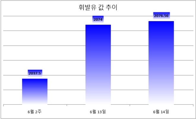 기준 : 리터당, 단위 : 원. 자료=한국석유공사 유가정보서비스 오피넷. *6월 14일은 오전 8시 기준.