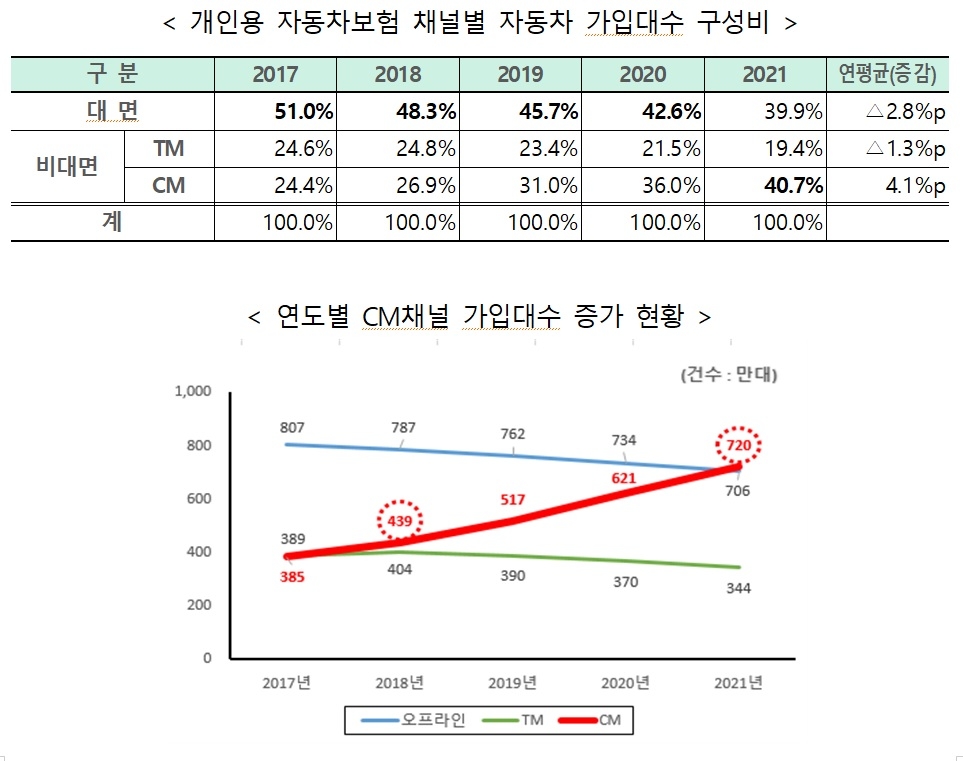 자료 = 보험개발원