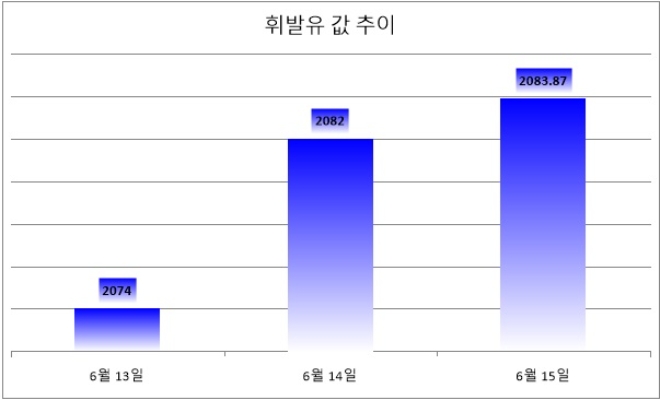 기준 : 리터당, 단위 : 원. 자료=한국석유공사 유가정보서비스 오피넷. *6월 15일 오전 8시 기준.