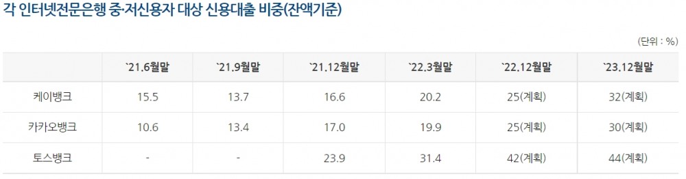 각 인터넷전문은행 중·저신용자 대상 신용대출 비중(잔액기준) 표. / 자료=은행연합회 홈페이지 갈무리