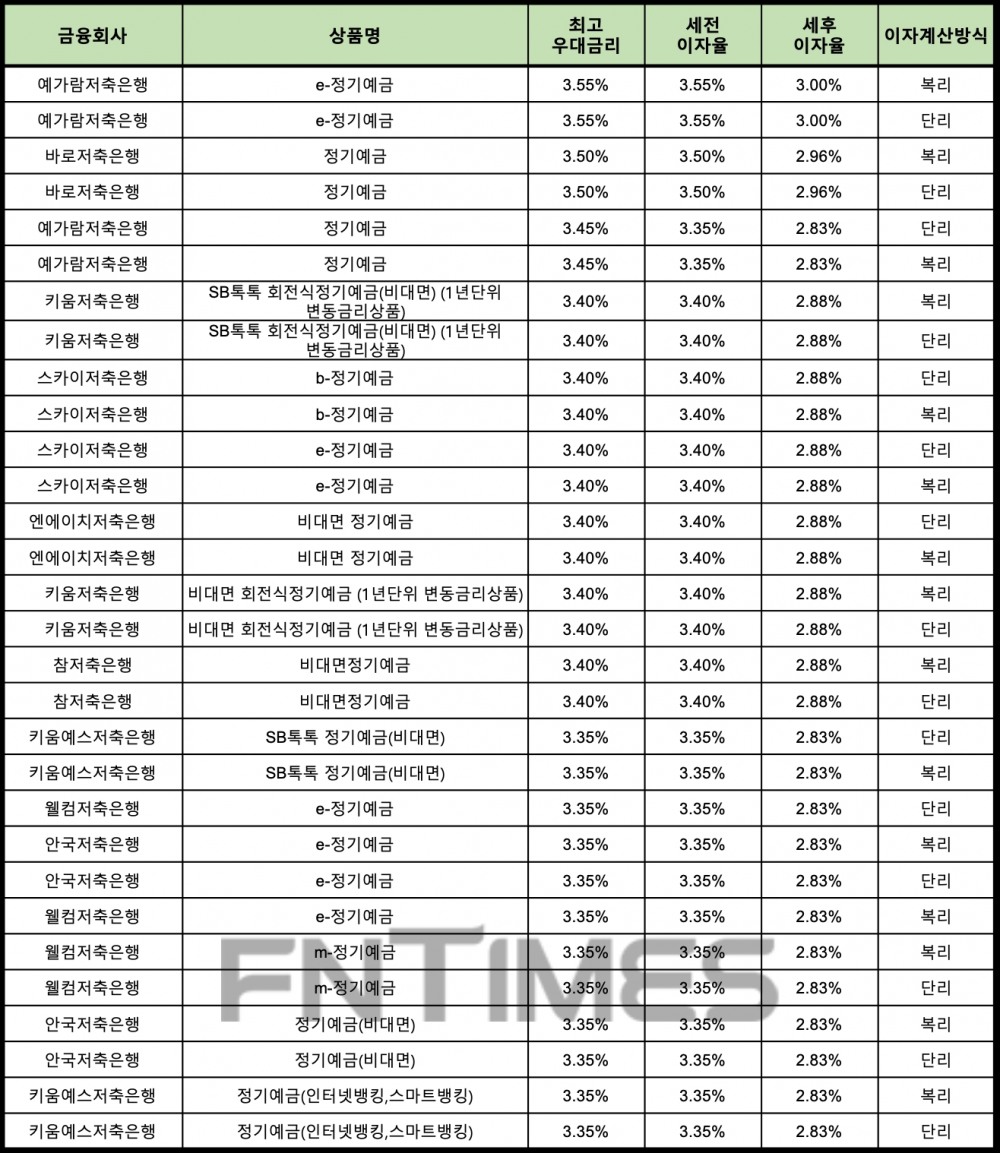 자료 : 금융상품한눈에 24개월 1000만원 예치 시