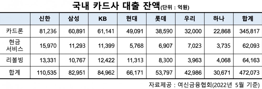 DSR 규제 이후 주춤했던 카드론…1분기 이후 카드 대출 잔액 1.5조 증가