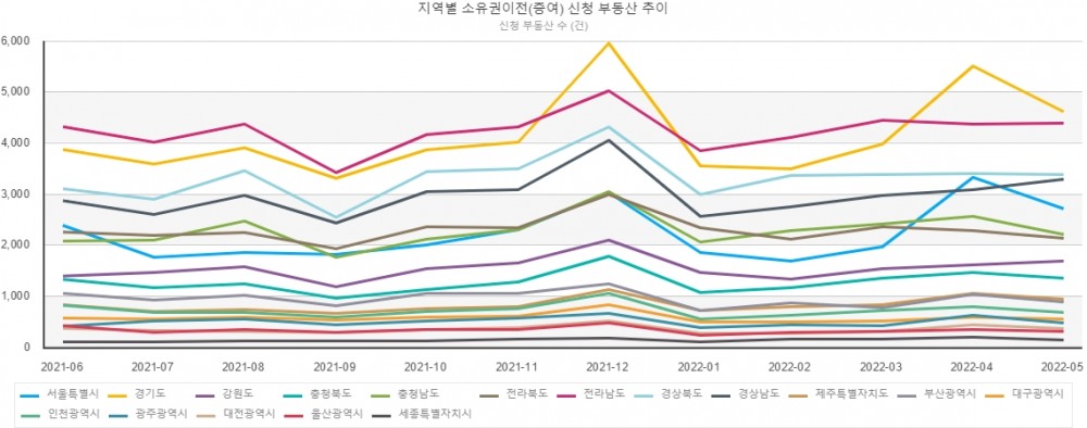 소유권이전등기(증여) 지역별 신청 부동산현황./자료제공=법원등기정보광장