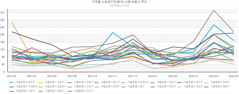 소유권이전등기(증여) 시군구별 신청 부동산현황./자료제공=법원등기정보광장
