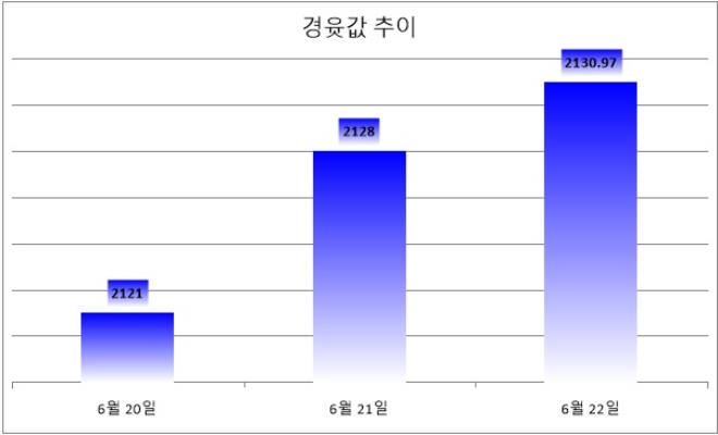 기준 : 리터당, 단위 : 원. 자료=한국석유공사 유가정보서비스 오피넷. *6월 22일 오전 10시 기준.