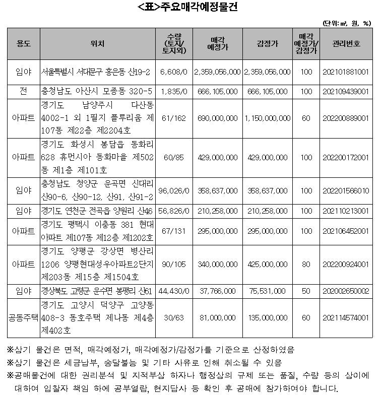 주요매각예정물건 표. / 자료제공=캠코