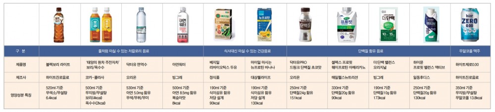 무더운 여름, 단백질·아연 음료? 무알코올 맥주도 OK!