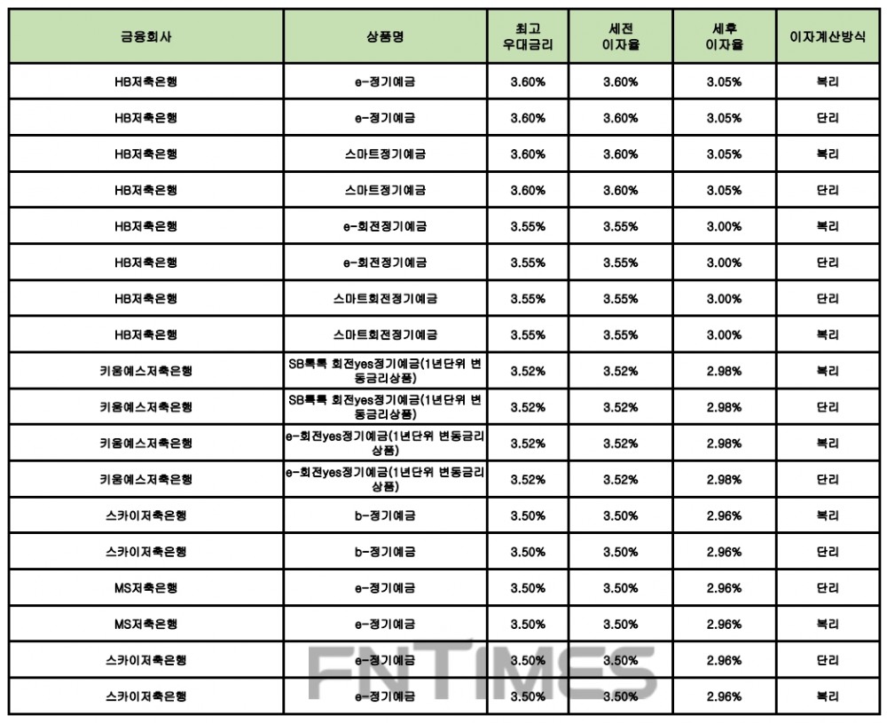 자료 : 금융상품한눈에 24개월 1000만원 예치 시