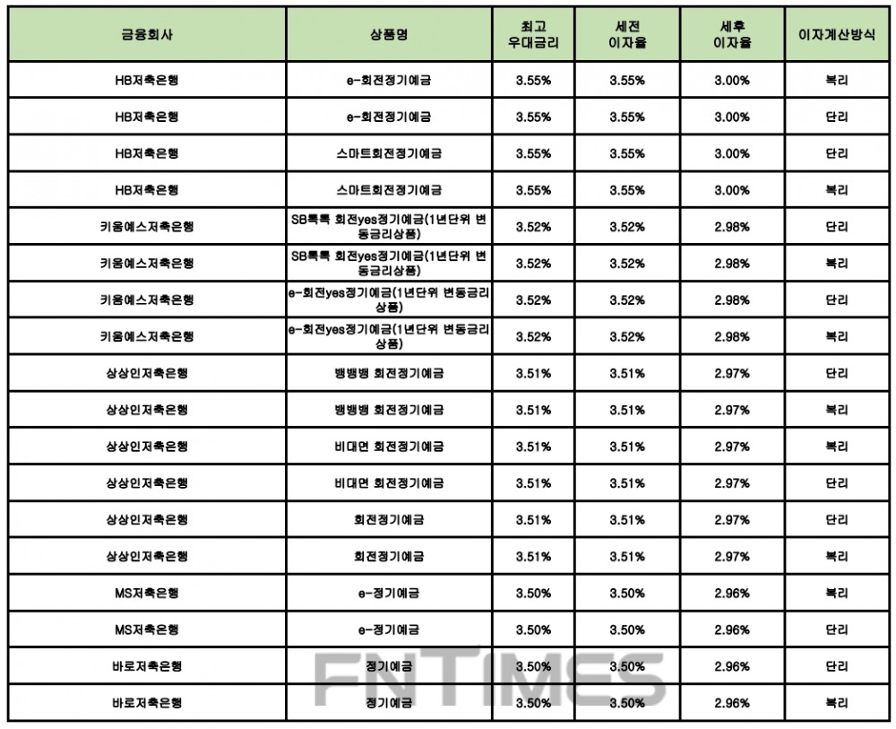 자료 : 금융상품한눈에 12개월 1000만원 예치 시