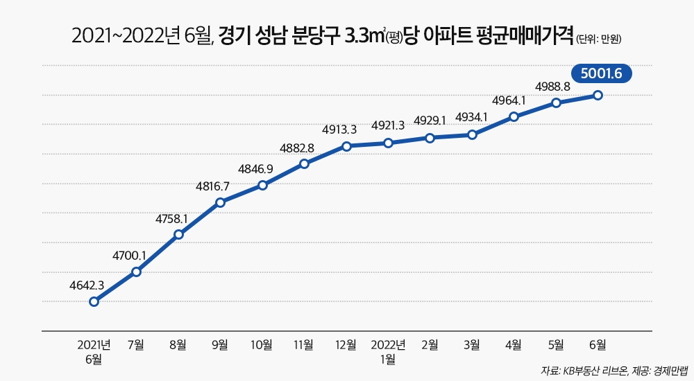 2021년 ~ 2022년 6월 경기 성남 분당구 평당 아파트 평균매매가격./자료제공=경제만랩