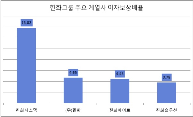 기준 : 2022년 1분기. 자료=각 사.