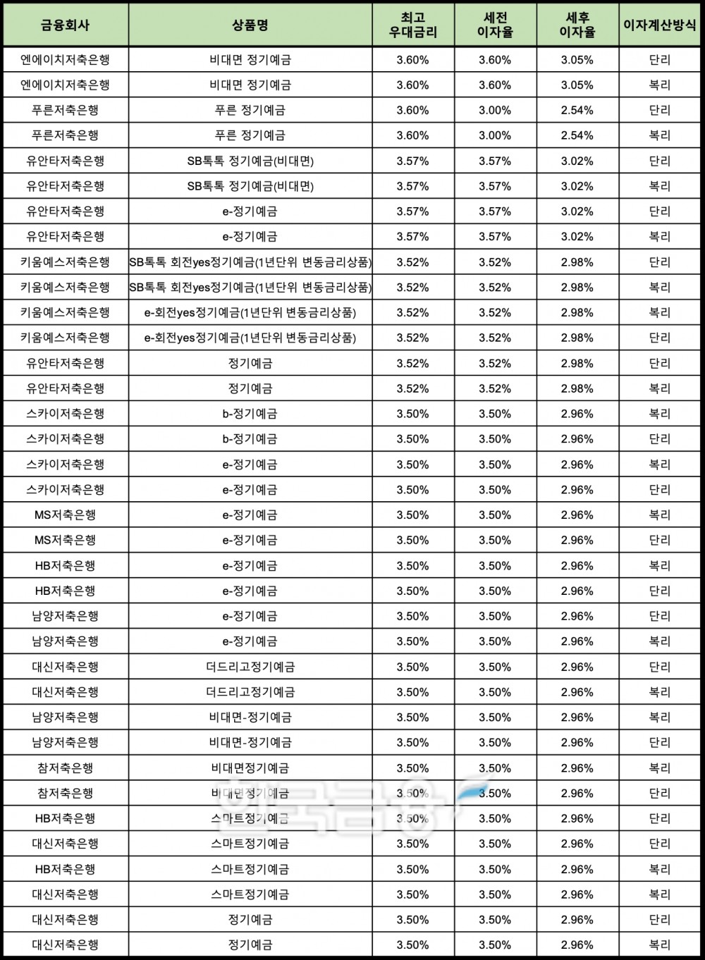 자료 : 금융상품한눈에 24개월 1000만원 예치 시